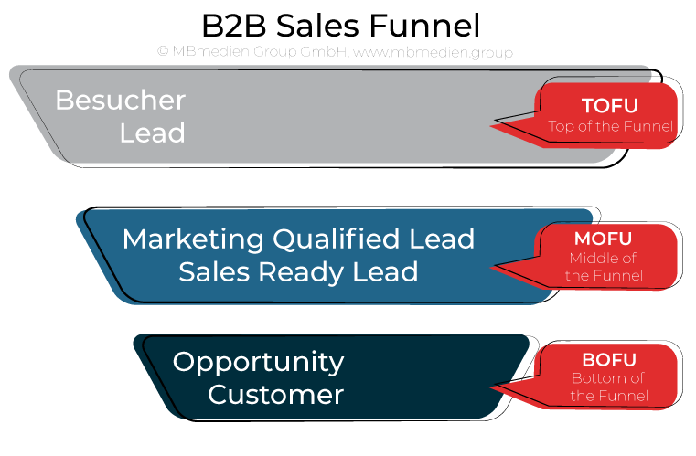 B2B Sales Funnel: ToFu, MoFu, BoFu