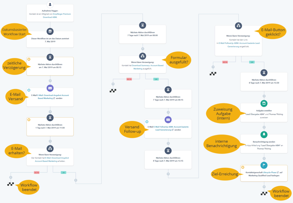 Account-based Marketing: E-Mail-Workflow