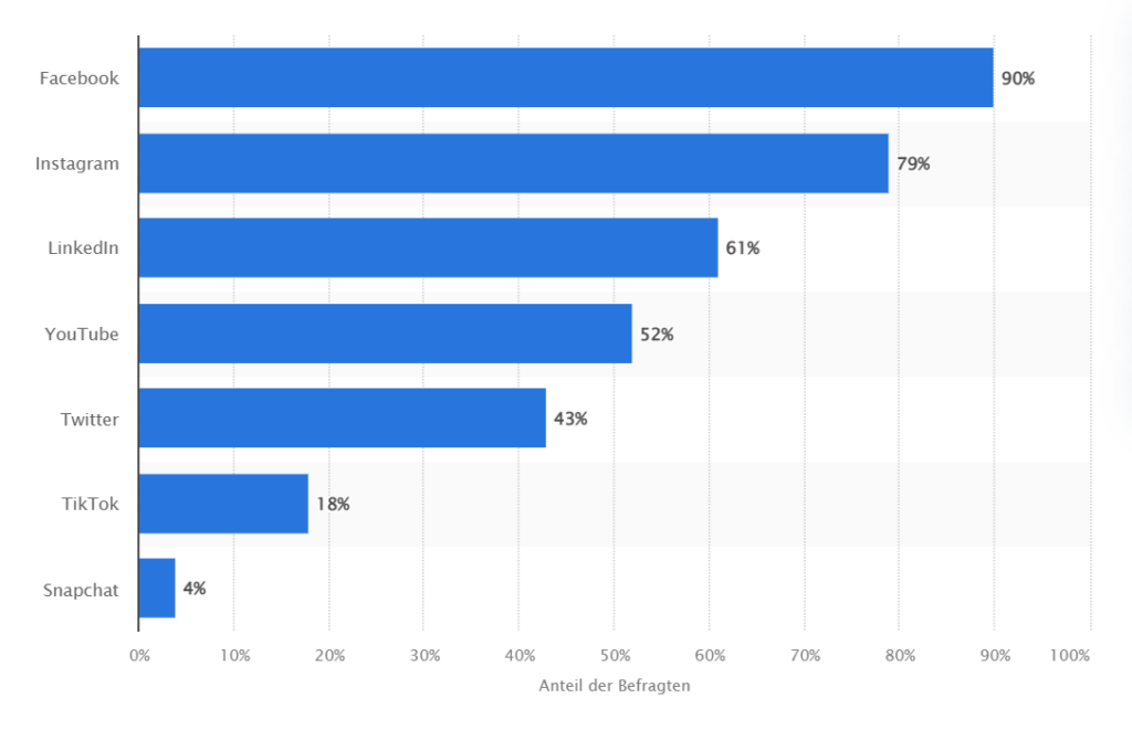 Statista Social Media