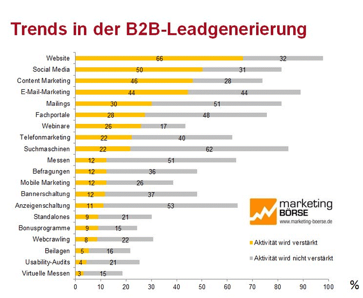 Trends in der B2B-Leadgenerierung Trends in der B2B-Leadgenerierung
