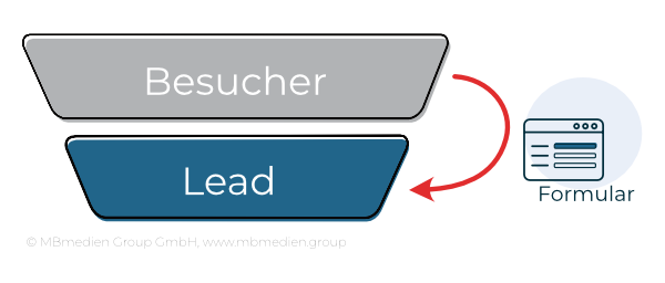 Conversion: Vom Besucher zum Lead via Formular