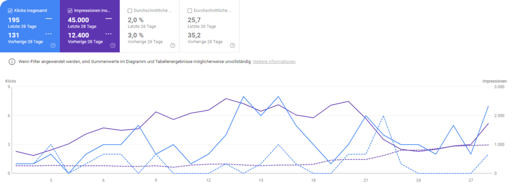Google Search Console Leistung