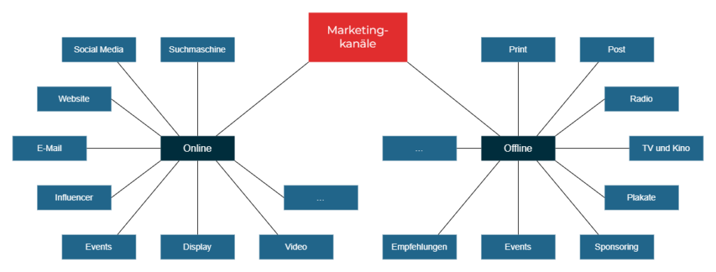 Mindmap Marketingkanäle
