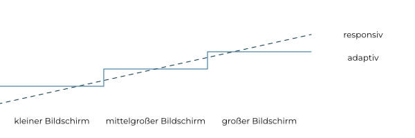 Adaptives vs. responsives Design