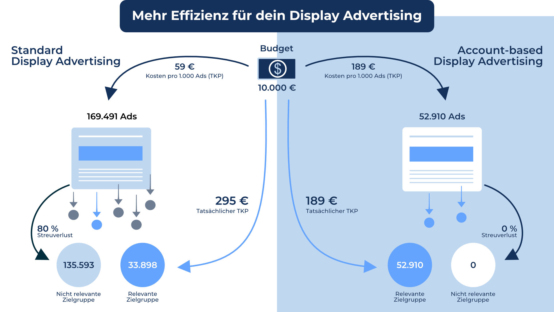 Grafik die verdeutlicht, dass Account basierte Display Ads kosteneffizienter sind als klassische Display Werbung