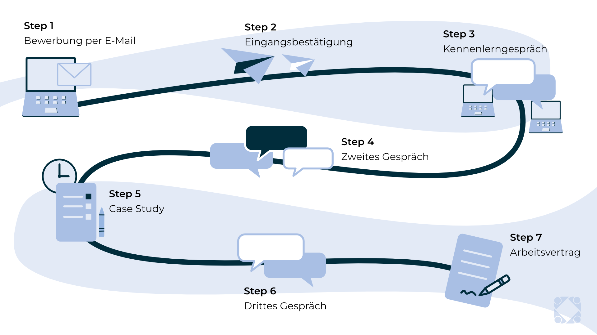 MBmedien Bewerbungsprozess