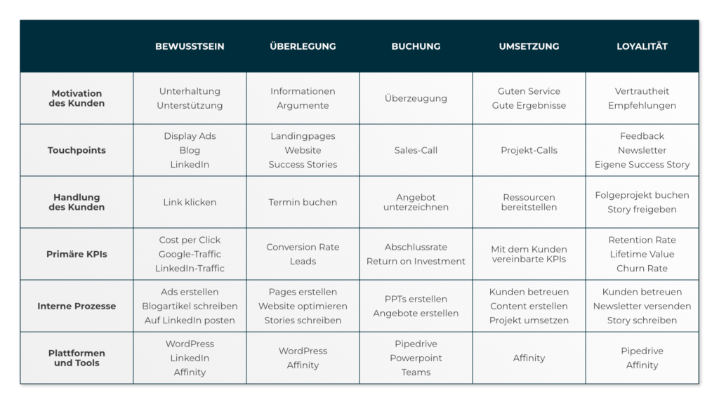 Customer Journey Map
