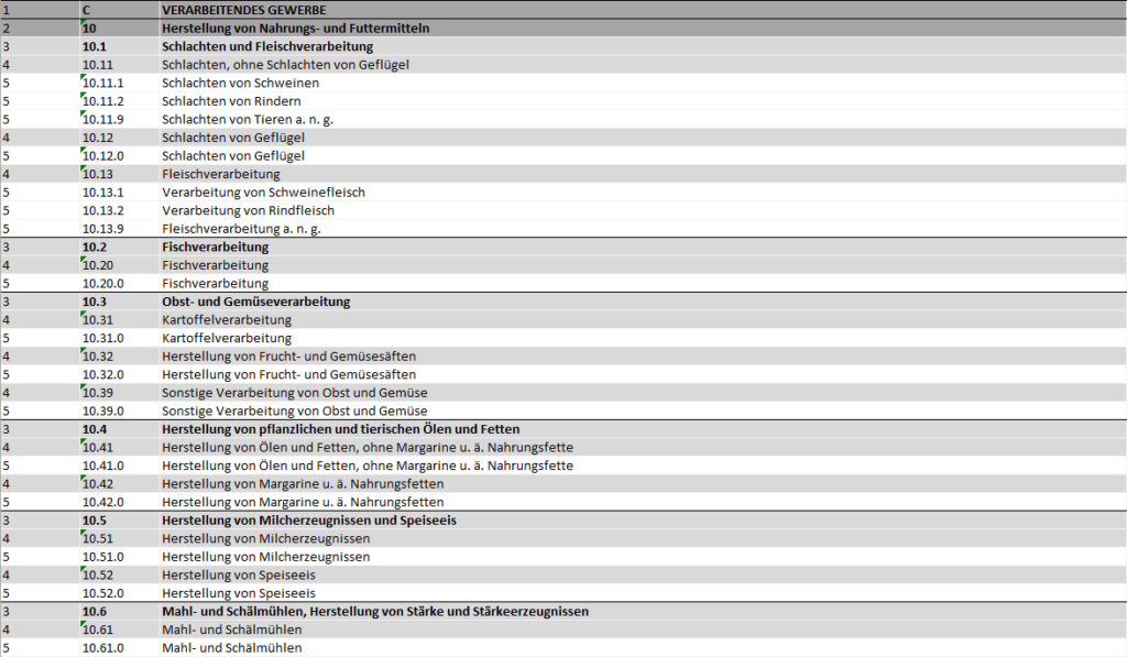 WZ Codes 2025 Abschnitt C