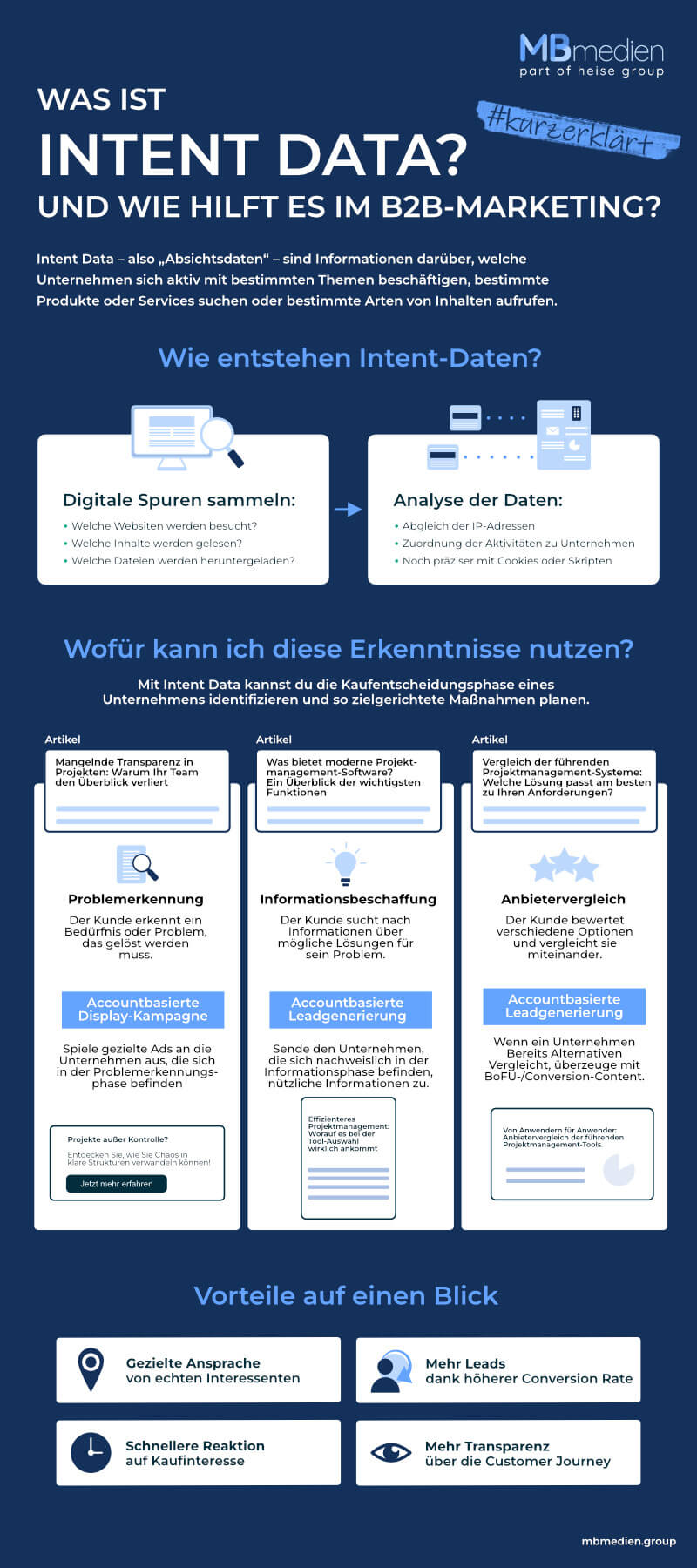 Was ist Intent Data und wie hilft es im B2B Marketing? Erklärt auf unserer Inforgrafik