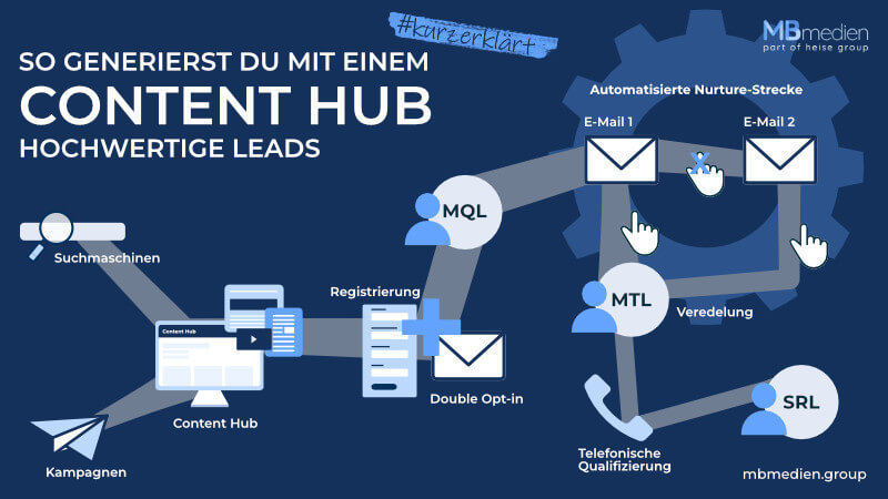 Leadgenerierung im Content Hub