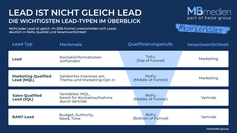 Lead Typen im Überblick auf einer praktischen Infografik