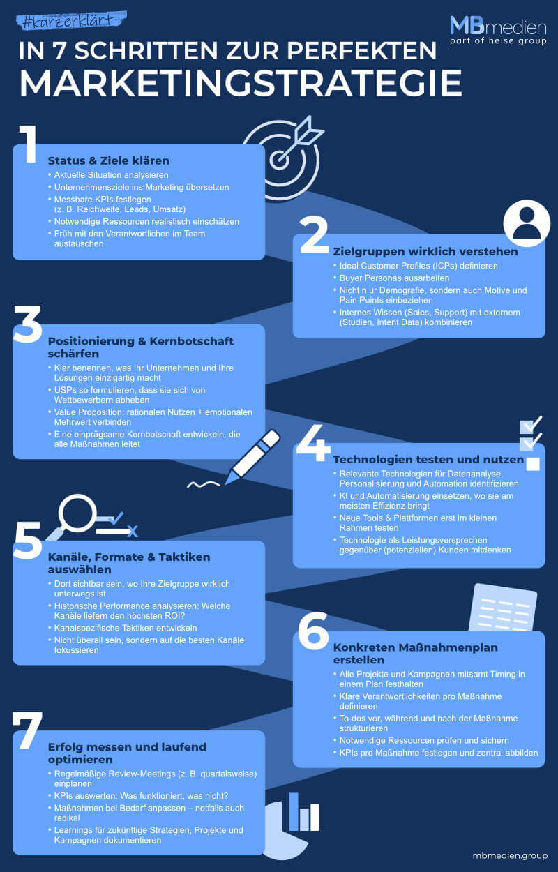 Infografik: Mit diesen 7 Schritten erstellst du deine perfekte Marketingstrategie