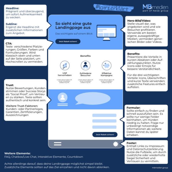 Infografik: Wie sieht eine gute Landingpage aus?