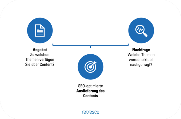 Content Matching mit NLU