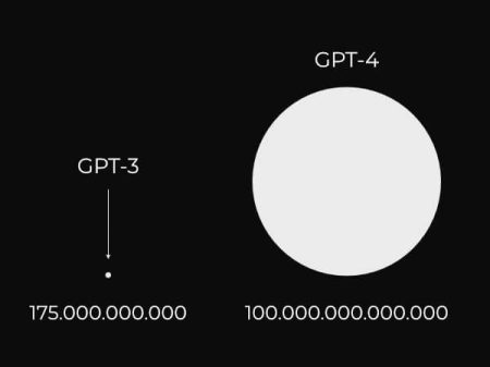 GPT-3.5 vs. GPT-4 Anzahl Parameter