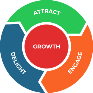 Marketing Flywheel: Attract, Engage, Delight
