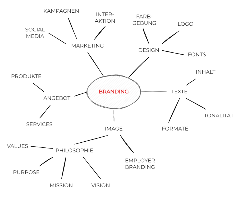 Mindmap Branding