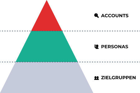 Priorisierung und Targeting