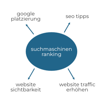 Synonyme für Fokus-Keywords